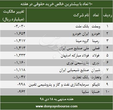 10 نماد با بیشترین خالص خرید حقوقی در هفته